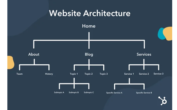 Image showing what website architecture in technical SEO looks like