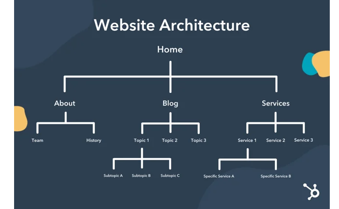 Technical SEO: Why is It Important? 1 Image showing what website architecture in technical SEO looks like