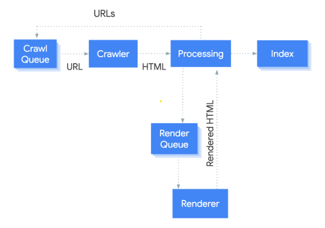 crawling to indexing pathway