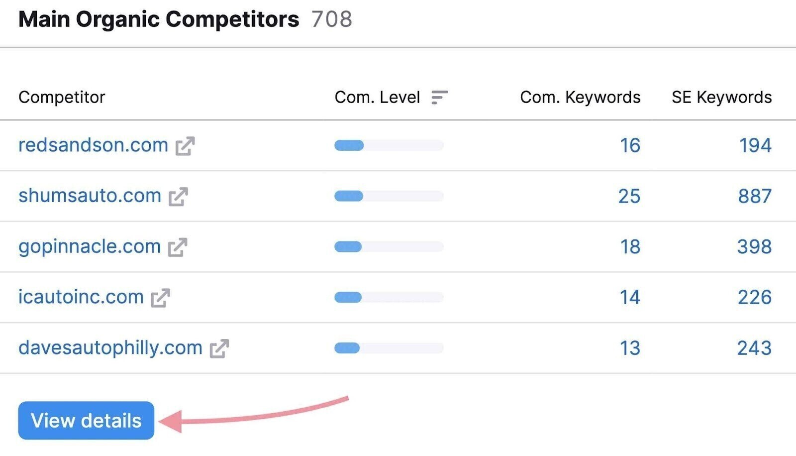 Results showing competitor analysis for websites ranking for 'Mechanic' keyword