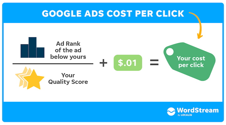 PPC Pricing – What Does PPC Cost in 2025? 4 image 4