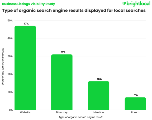 Local Pack SEO: What Is It & How to Rank for It? 3 image 43