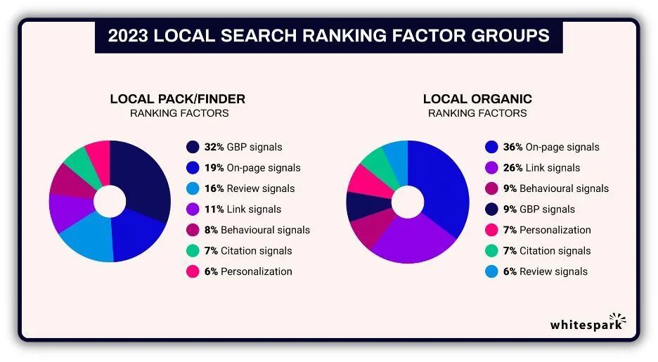 Local Pack SEO: What Is It & How to Rank for It? 28 image 68