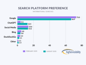 Everyday. Search How People Search Today: Evolving Search Behaviors (Study)