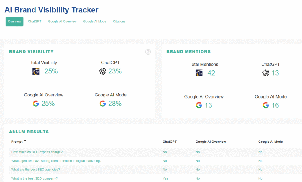 Is Your GEO Content Actually Driving Results? 22 HigherVisibility Client Dashboard 09 15 2025 11 41 AM 1