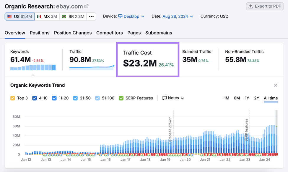 What are Key Performance Indicators for SEO? 3 image 1