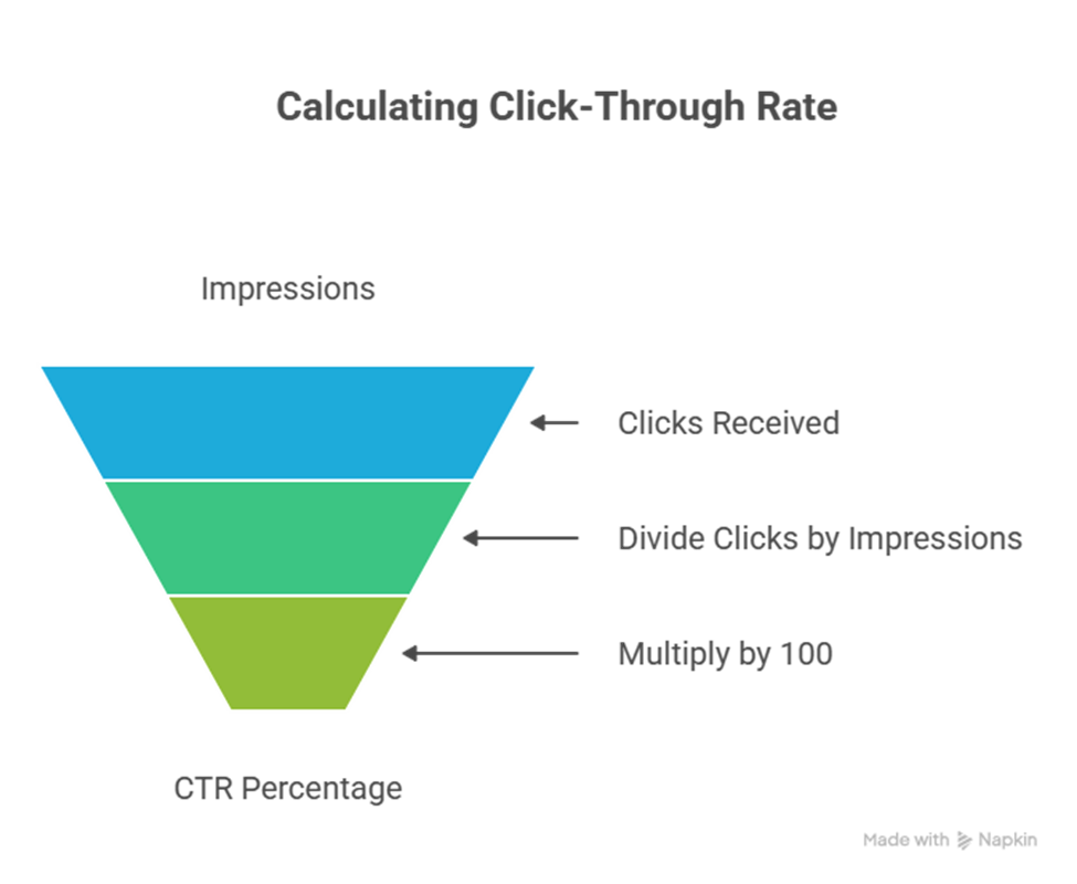 What are Key Performance Indicators for SEO? 6 image 3