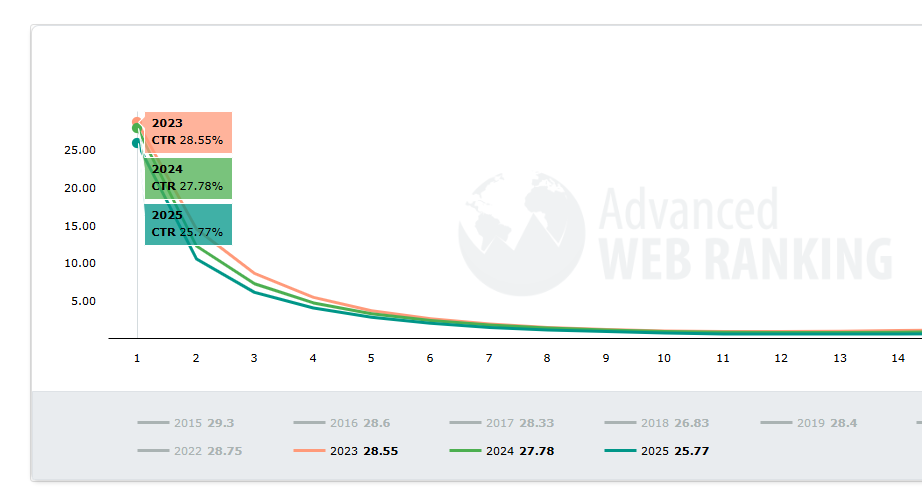 Google AI Overviews Crushed Traditional CTR: How to Fight Back 1 advanced web ranking ctr